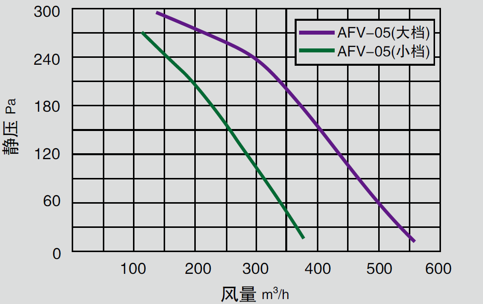 AFV-05离心式管道送/排风机风向曲线图
